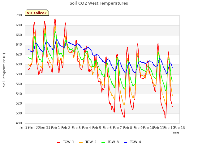 plot of Soil CO2 West Temperatures