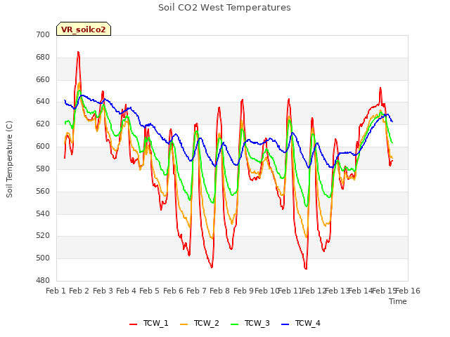 plot of Soil CO2 West Temperatures