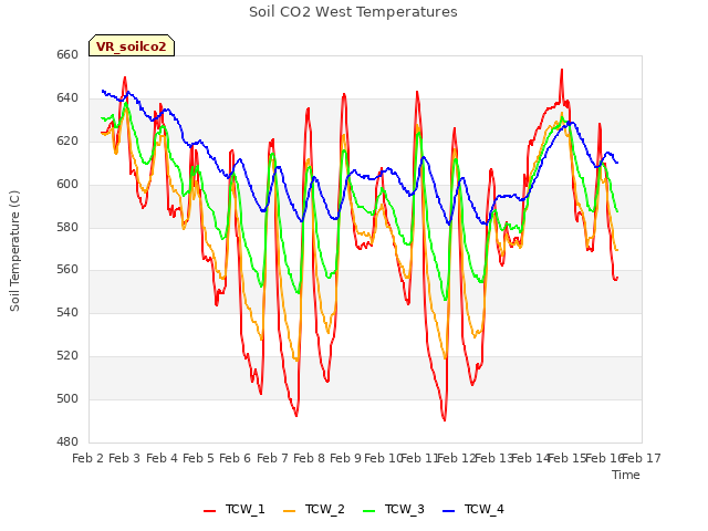 plot of Soil CO2 West Temperatures