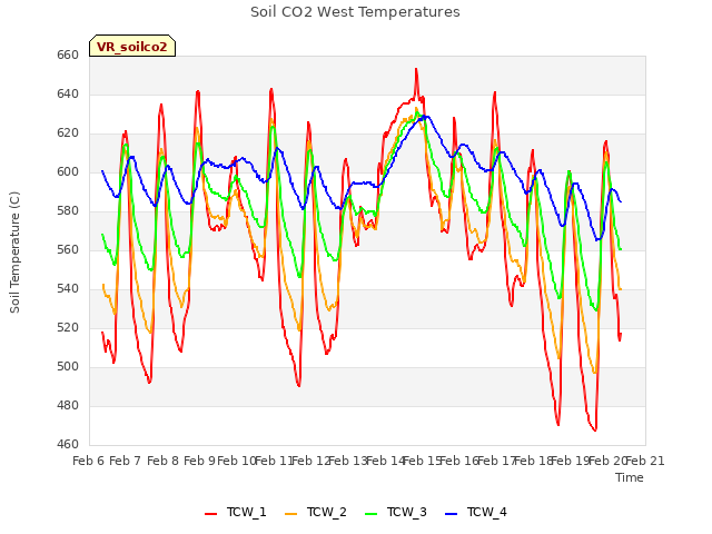 plot of Soil CO2 West Temperatures