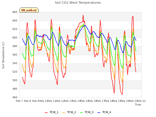 plot of Soil CO2 West Temperatures