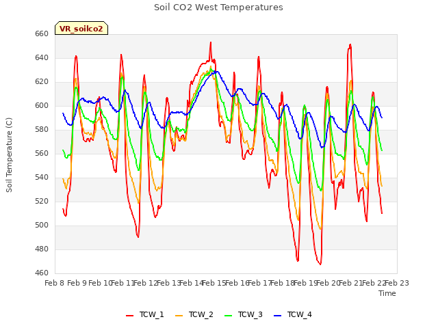 plot of Soil CO2 West Temperatures