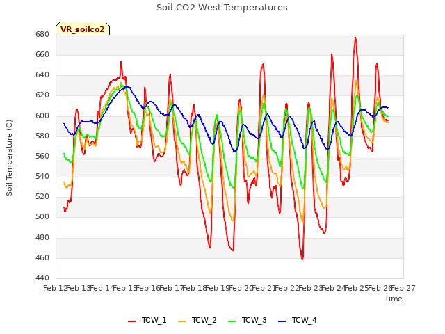 plot of Soil CO2 West Temperatures