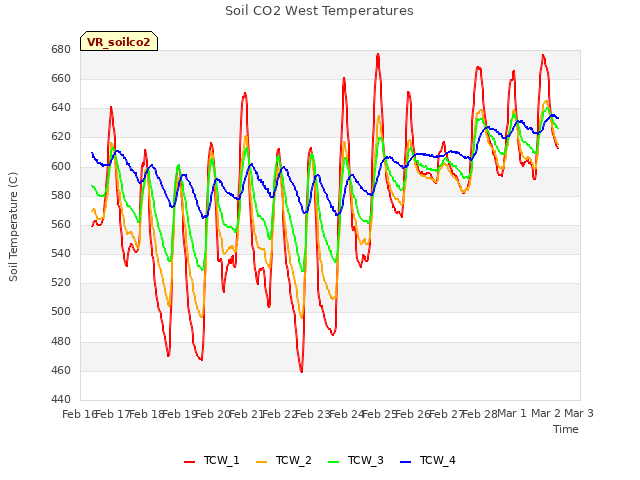 plot of Soil CO2 West Temperatures