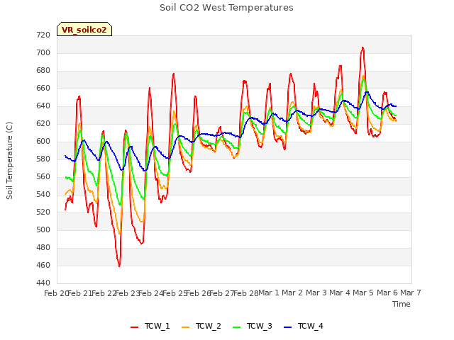 plot of Soil CO2 West Temperatures