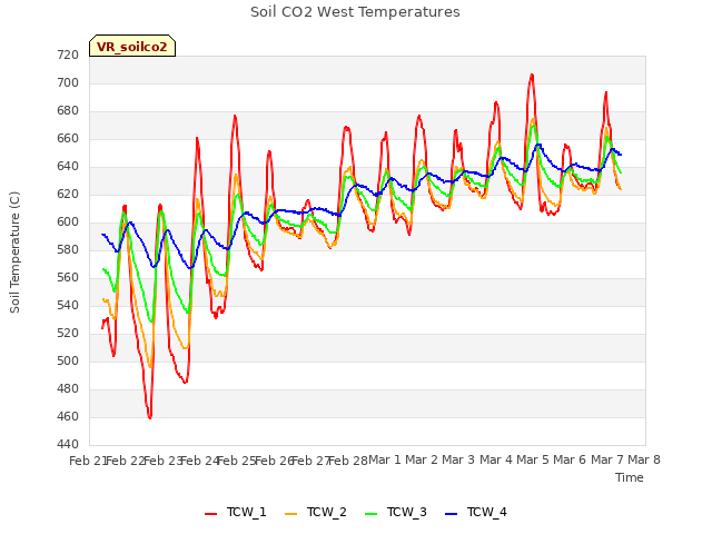 plot of Soil CO2 West Temperatures