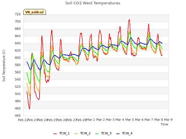 plot of Soil CO2 West Temperatures