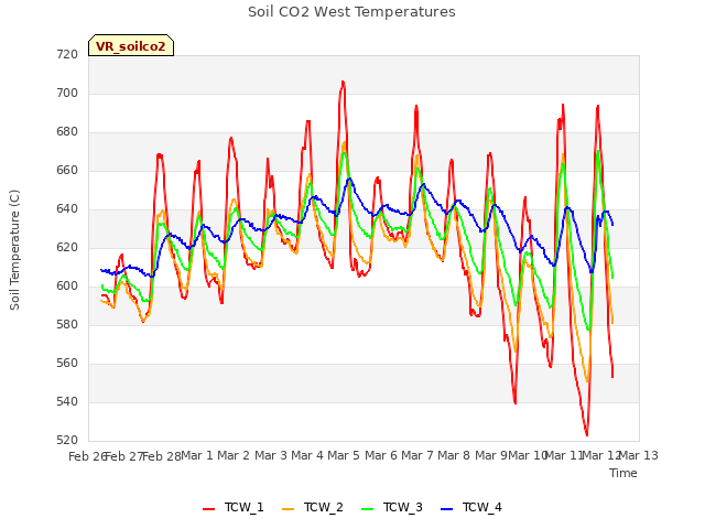 plot of Soil CO2 West Temperatures