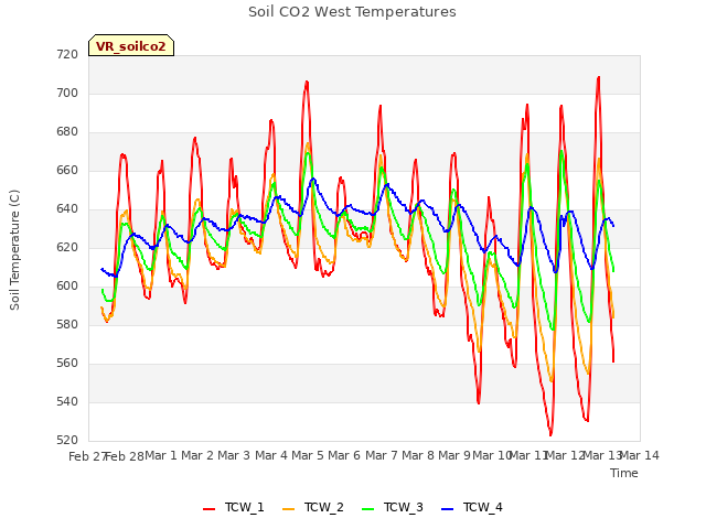 plot of Soil CO2 West Temperatures