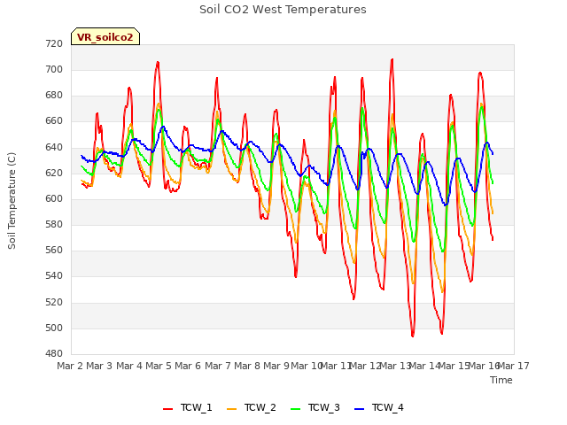 plot of Soil CO2 West Temperatures