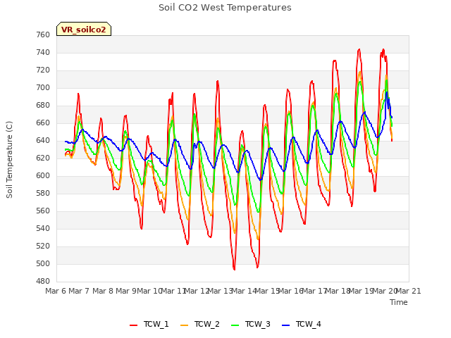 plot of Soil CO2 West Temperatures