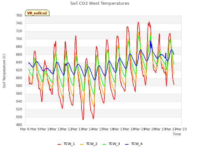 plot of Soil CO2 West Temperatures