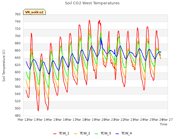 plot of Soil CO2 West Temperatures