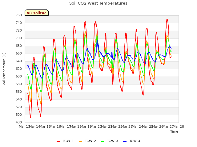 plot of Soil CO2 West Temperatures