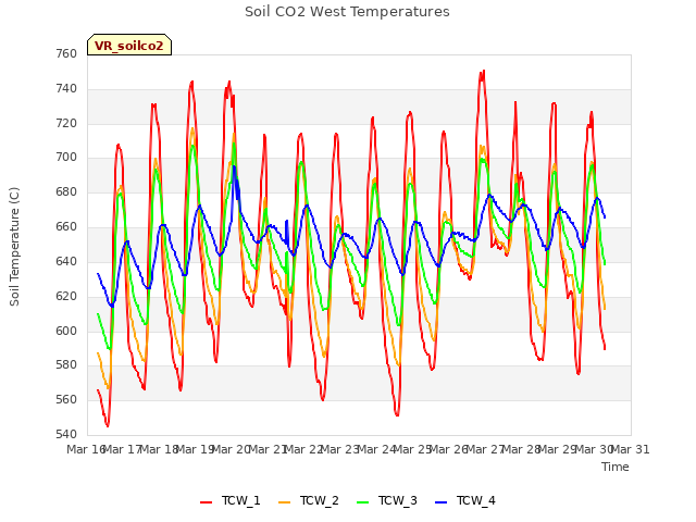 plot of Soil CO2 West Temperatures