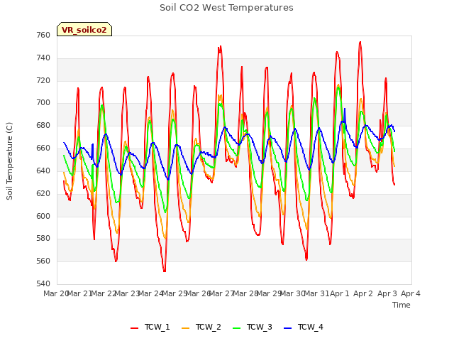 plot of Soil CO2 West Temperatures