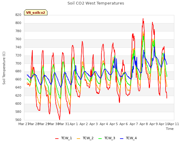 plot of Soil CO2 West Temperatures