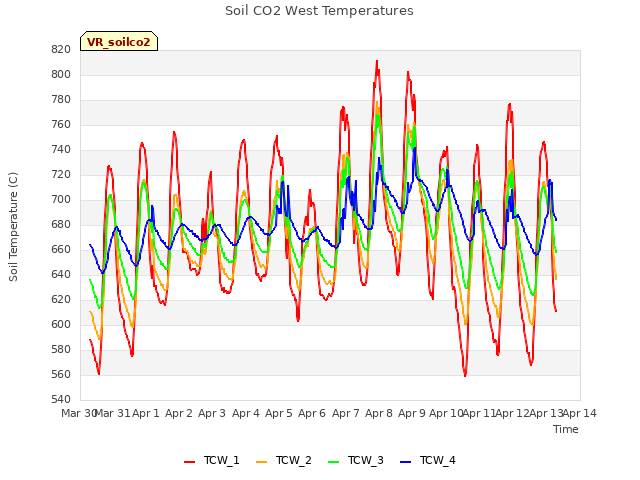 plot of Soil CO2 West Temperatures