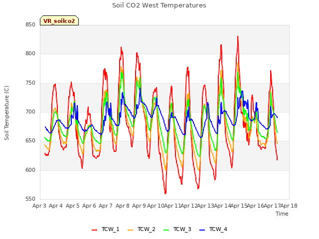 plot of Soil CO2 West Temperatures