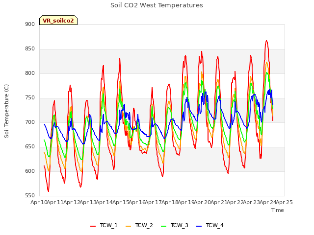 plot of Soil CO2 West Temperatures