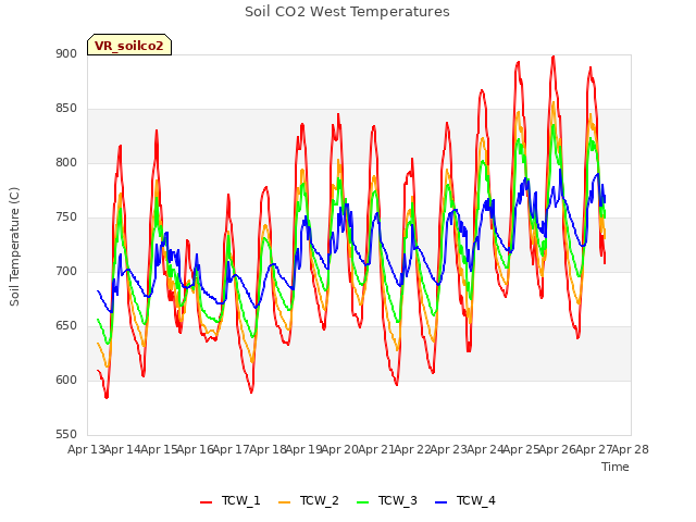 plot of Soil CO2 West Temperatures