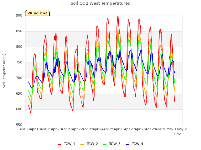 plot of Soil CO2 West Temperatures