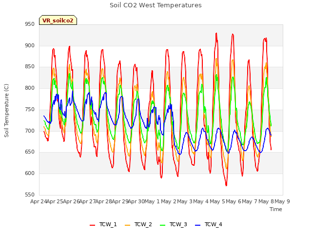 plot of Soil CO2 West Temperatures