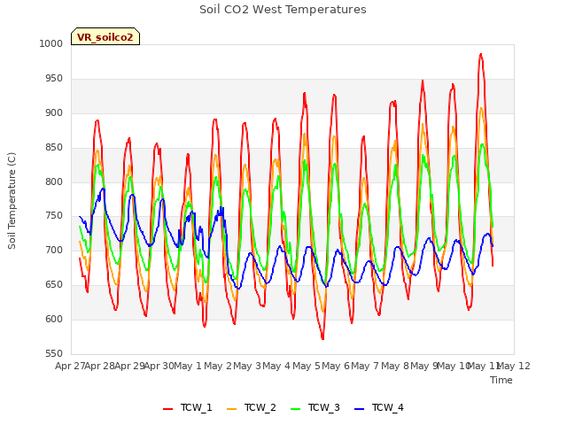 plot of Soil CO2 West Temperatures