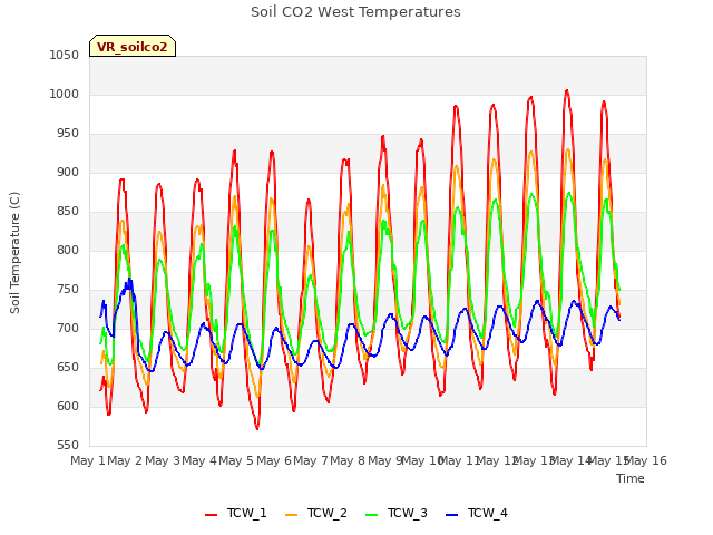 plot of Soil CO2 West Temperatures