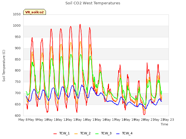 plot of Soil CO2 West Temperatures