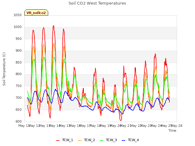 plot of Soil CO2 West Temperatures