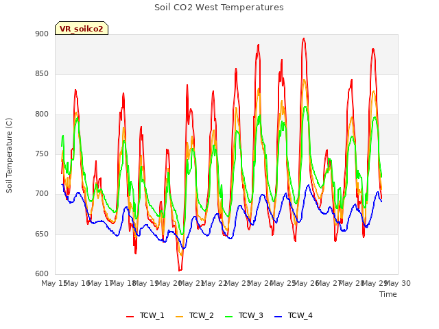 plot of Soil CO2 West Temperatures