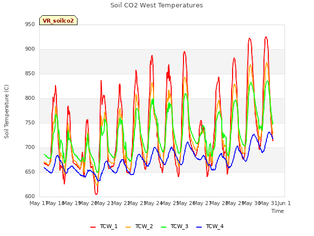 plot of Soil CO2 West Temperatures