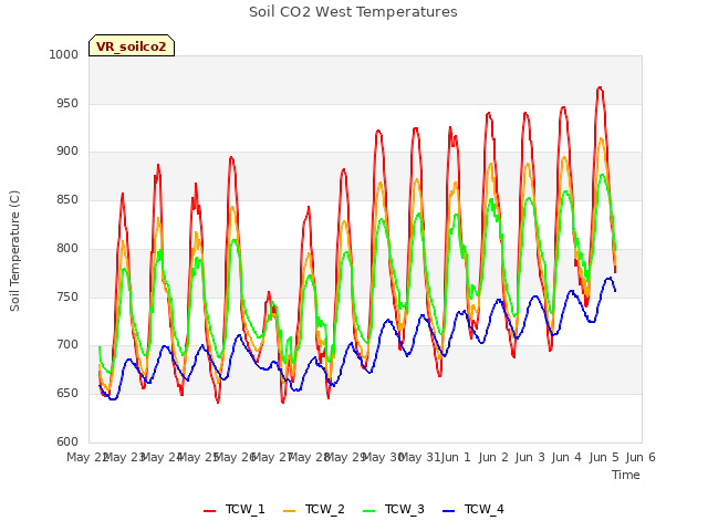 plot of Soil CO2 West Temperatures