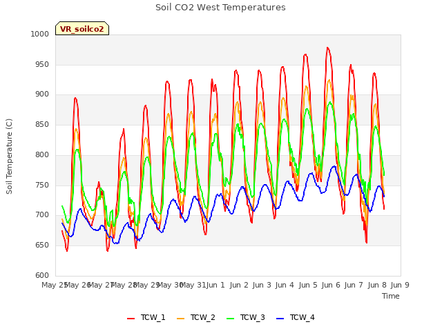 plot of Soil CO2 West Temperatures