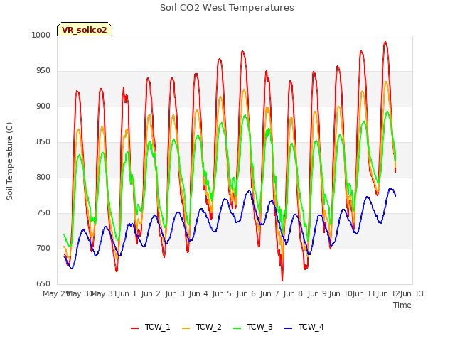 plot of Soil CO2 West Temperatures