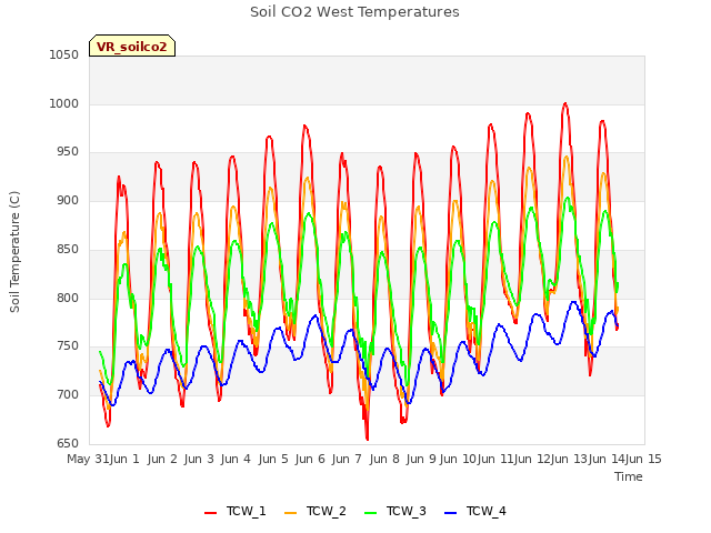 plot of Soil CO2 West Temperatures