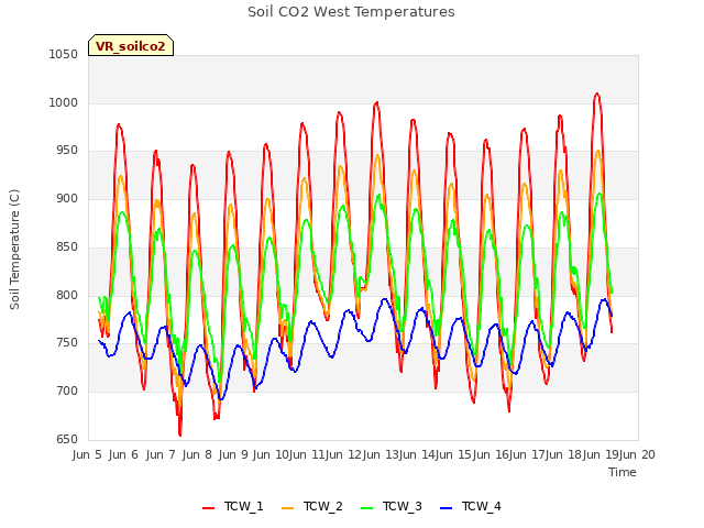 plot of Soil CO2 West Temperatures