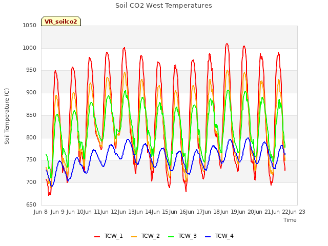 plot of Soil CO2 West Temperatures