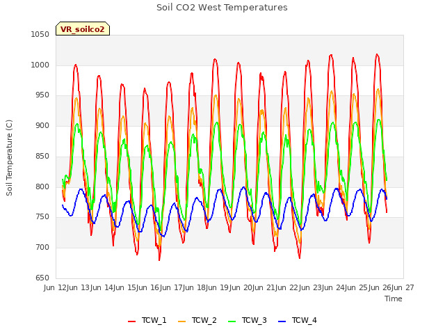 plot of Soil CO2 West Temperatures