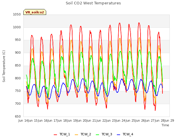 plot of Soil CO2 West Temperatures