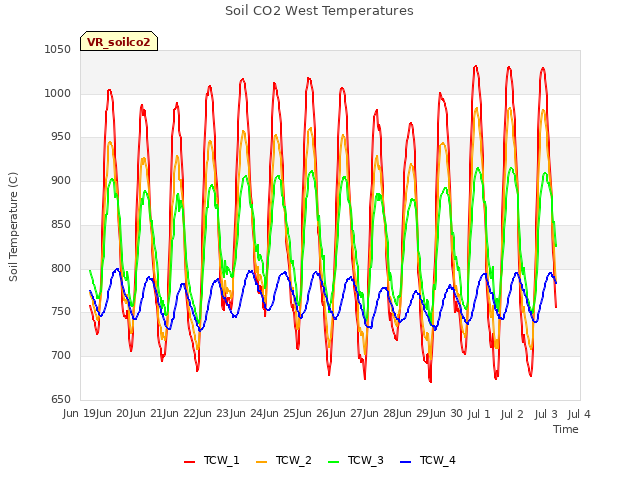 plot of Soil CO2 West Temperatures