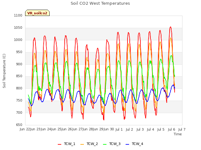 plot of Soil CO2 West Temperatures