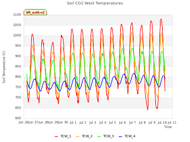 plot of Soil CO2 West Temperatures