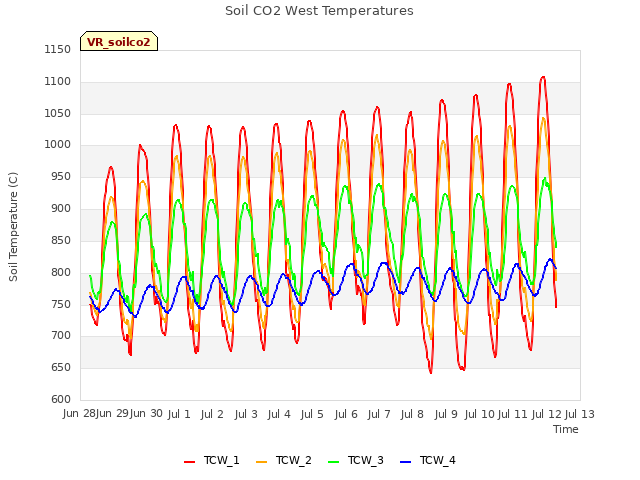 plot of Soil CO2 West Temperatures