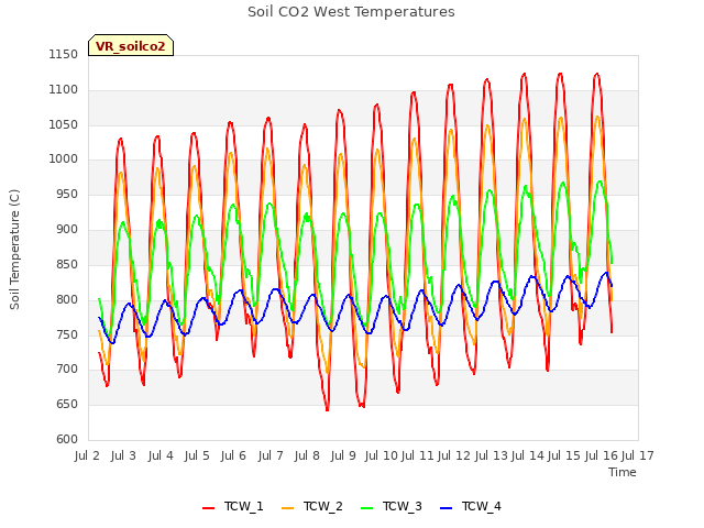 plot of Soil CO2 West Temperatures