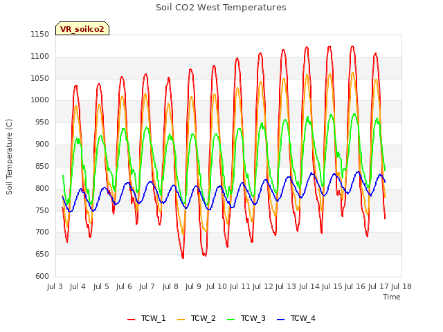 plot of Soil CO2 West Temperatures