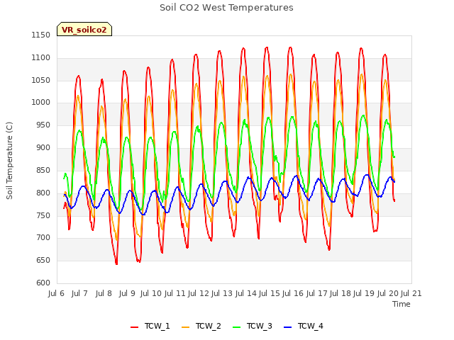 plot of Soil CO2 West Temperatures