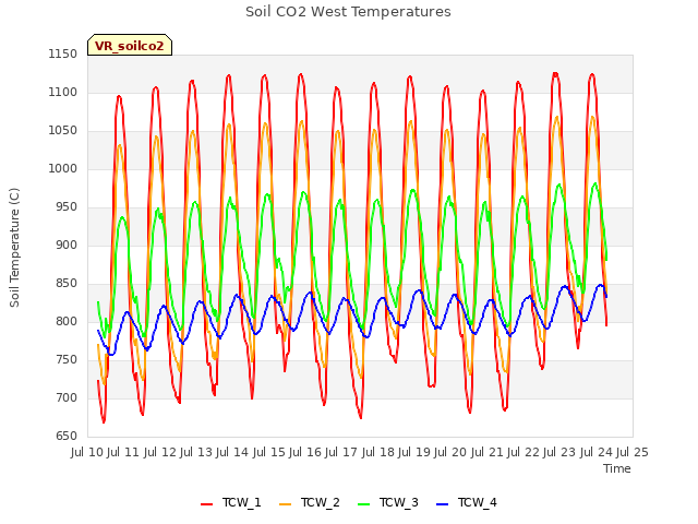 plot of Soil CO2 West Temperatures