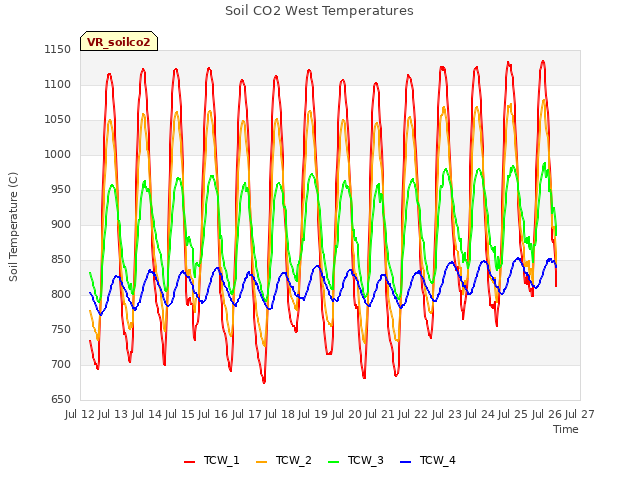 plot of Soil CO2 West Temperatures